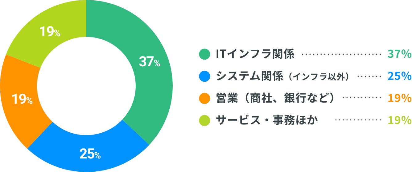 前職では、どんな仕事していましたか?