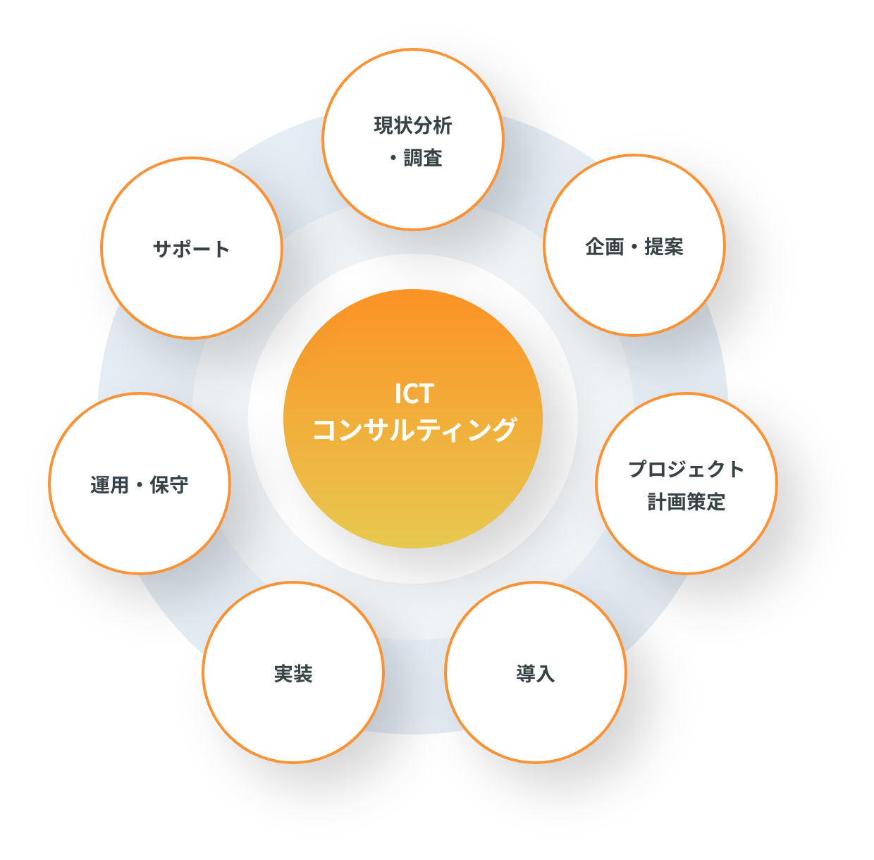 ICTコンサルティング