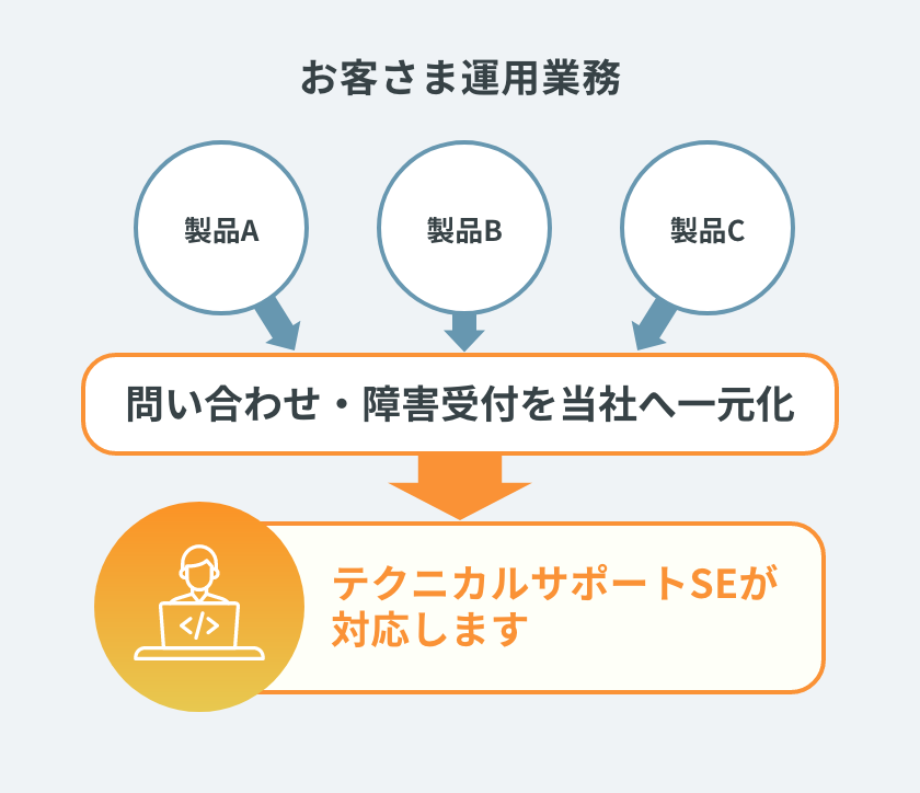システムマネジメント