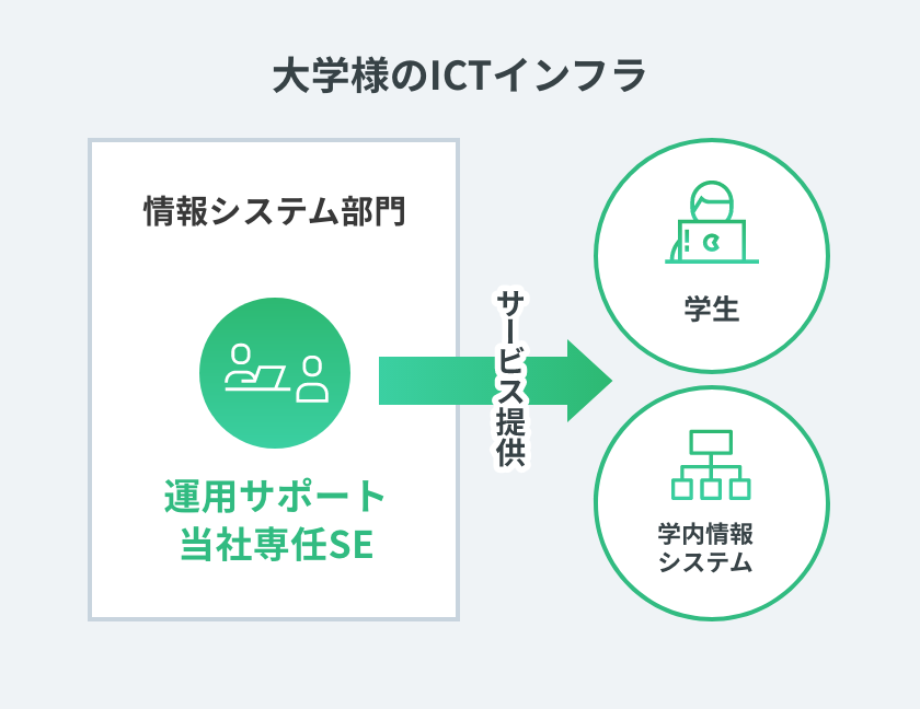 大学・教育機関のICTインフラ